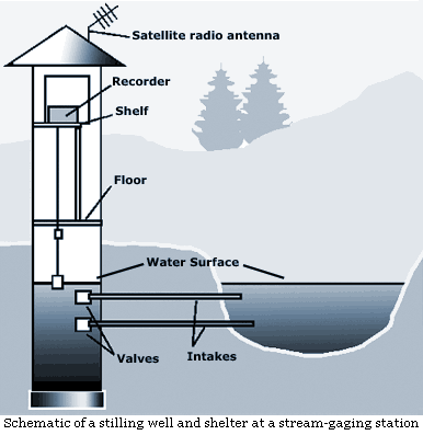 Schematic of a stilling well and shelter at a stream-gaging station