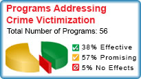 Programs Addressing Crime Victimization. Total number of programs: 56. 38% Effective. 57% Promising. 5% No effects.