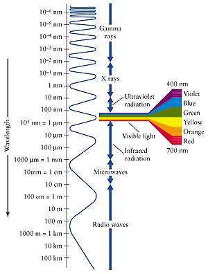chart showing the electromagnetic spectrum