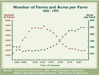 Graph of the number of farms and acres per farm, 1850-1997. Graph shows the number of farms decreases since 1935, while the size of farms increased.