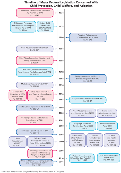 Timeline of Major Federal Legislation Concerned with Child Protection, Child Welfare, and Adoption