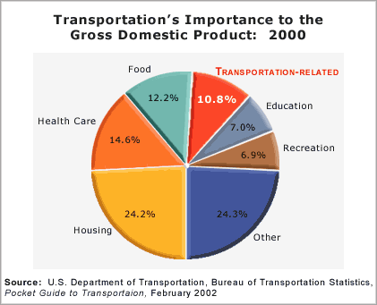 Transportation's Importance to the Gross Domestic Product -- 10.8% in 2000