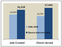 Jobs Created & Clients Served