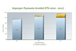 Improper Payments Avoided