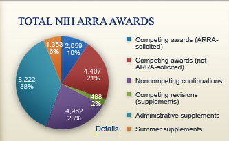 Total NIH ARRA Awards