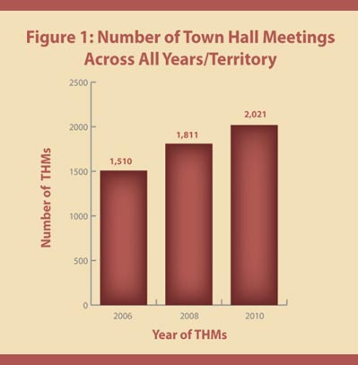 This bar chart shows the increase over the last four years in the number of town hall meetings across all territories. The number went from 1,510 town hall meetings in 2006 to 2,021 in 2010.