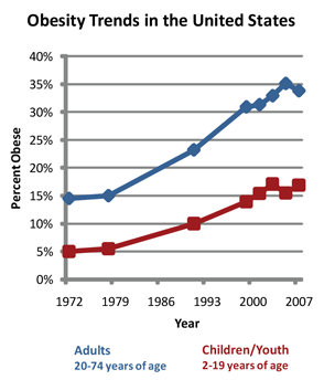 Among adults, 15% were obese in 1972 and 35% were obese in 2007. Among of children and adolescents, 5% were obese in 1972 and 17% were obese in 2007.