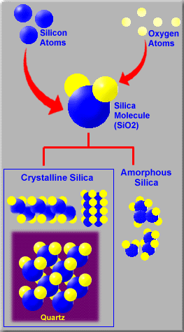 Silica Atomic Structure - For problems with accessibility in using figures and illustrations, please contact the OSHA Directorate of Technical Support and Emergency Management at (202) 693-2300.