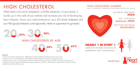 Heart Disease Risk Factor Infographic: High Cholesterol.