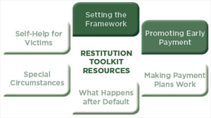 Restitution Collection Toolkit Resources