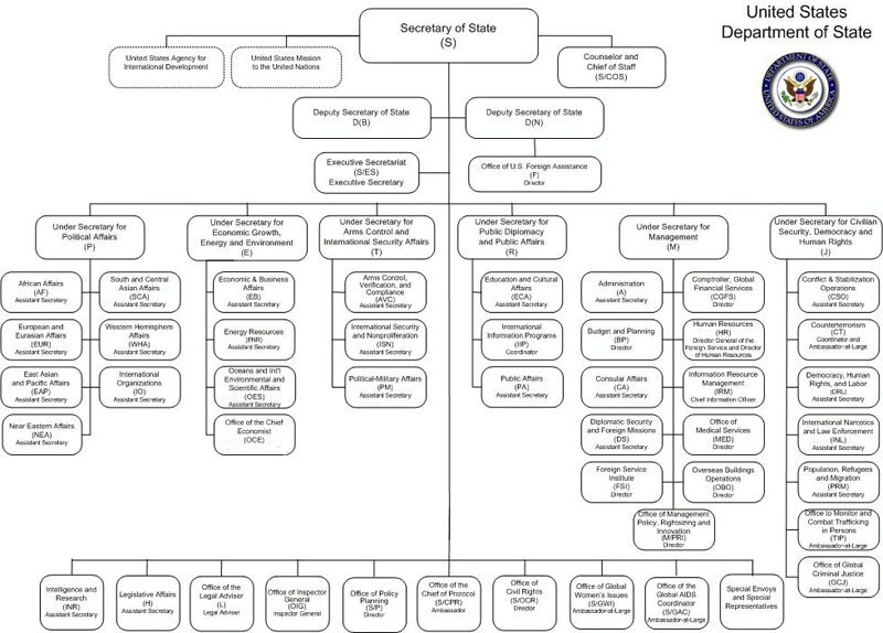 Date: 05/11/2012 Description: Department of State Organizational Chart - State Dept Image