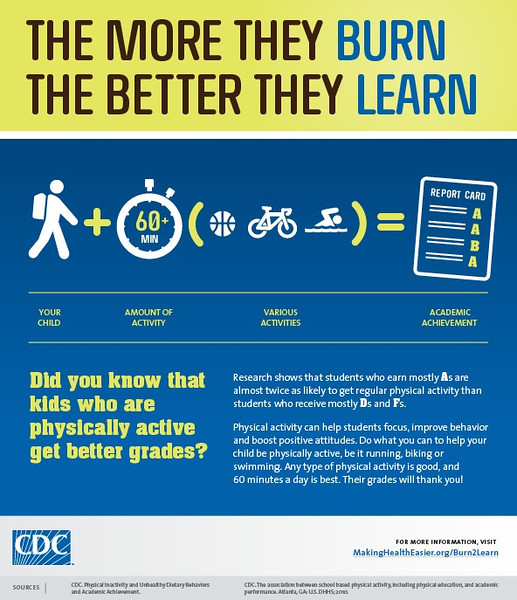This Centers for Disease Control and Prevention graphic highlights research that shows that kids who are physically active get better grades. The research shows that students who earn mostly As are almost twice as likely to get regular physical activity than students who receive mostly Ds and Fs. Physical activity can help students focus, improve behavior and boost positive attitudes. (Graphic by the Centers for Disease Control and Prevention)