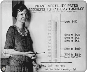 Children’s Bureau baby thermometer chart showing infant mortality rates according to fathers’ earnings, circa 1923.