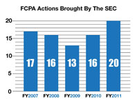 FCPA Actions Brought By The SEC