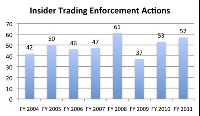 A bar graph showing the number of insider trading enforcement actions brought by the SEC each year from 2004 to 2008. In 2004 there were 42 cases, in 2005 there were 50 cases, in 2006 there were 46 cases, in 2007 there were 47 cases, in 2008 there were 61 cases, in 2009 there were 37 cases, in 2010 there were 53 cases, and in 2011 there were 57 cases.