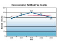 Nonresidential Building Fire Trends 2006-2010 - Deaths