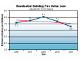 Residential Building Fire Trends 2006-2010 - Dollar Loss