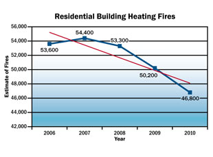 Residential Building Heating Fires