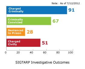 SIGTARP Investigative Outcomes