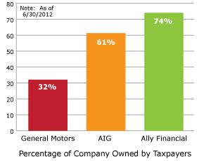 Percentage of Company Owned by Taxpayers