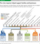 Financial Crisis Response In Charts