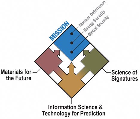 science pillars schematic showing how science areas flow into applications towards global threats