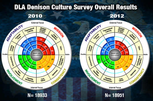 Graphic image: Denison chart