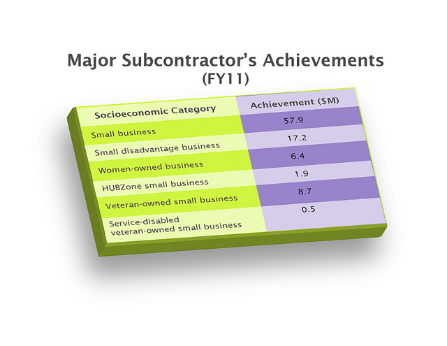 Major Subcontractor's Achievements