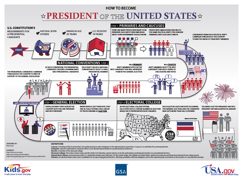 Image description: Kids.gov explains the path to the White House with this easy to understand poster. Learn more about the process for electing the president.