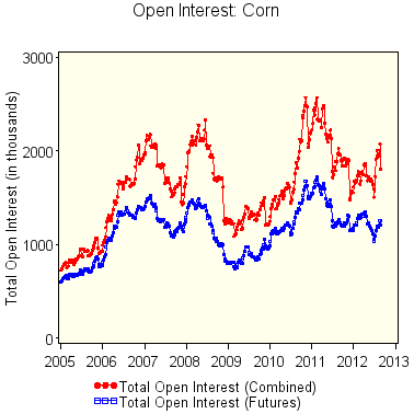 agriculture: open interest
