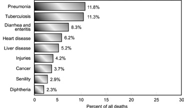 Graph: Leading Causes of Death, 1900