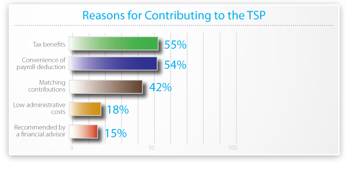Reasons for Contributing to the TSP