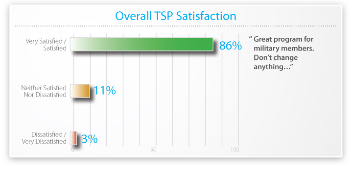 Overall TSP Satisfaction