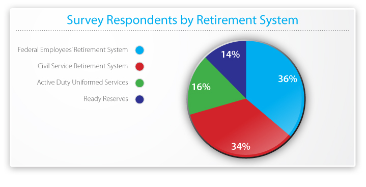 Survey Respondents by Retirement System