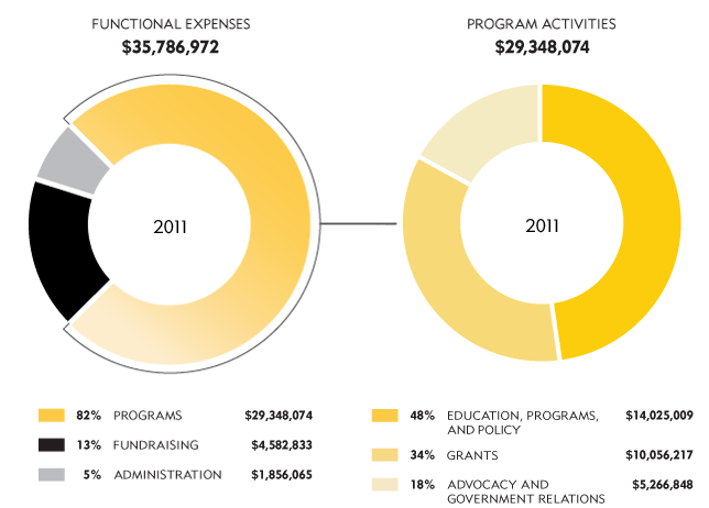 Chart displaying where donated money goes.