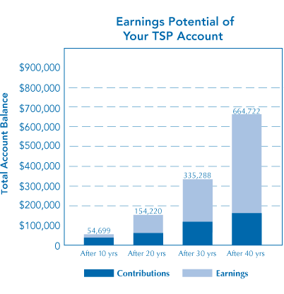 Chart: Earnings Potential of Your TSP Account Chart detailing the earnings potential of your TSP account over 10, 20, 30, and 40 years broken down by contributions and earnings.