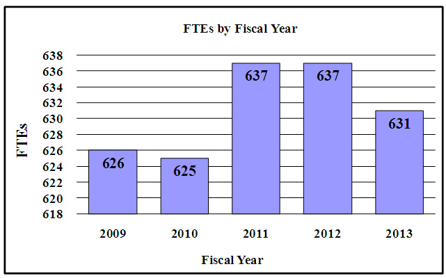 FTEs by Fiscal Year bar chart