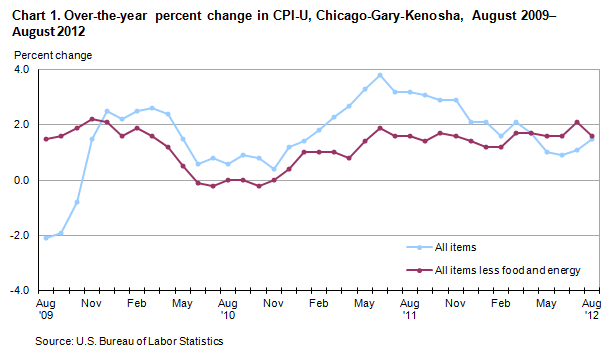 Chart 1. Over-the-year percent change in CPI-U, Chicago-Gary-Kenosha