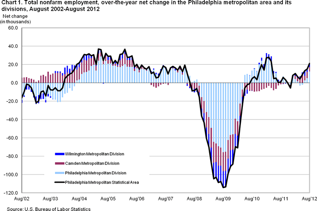 Chart 1. Total nonfarm employment, over-the-year net change in the Philadelphia metropolitan area and its divisions, August 2002-August 2012