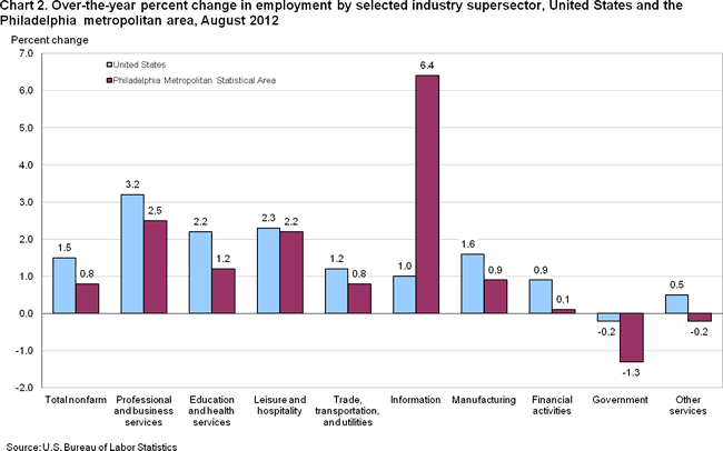 Chart 2. Over-the-year percent change in employment by selected industry supersector, United States and the Philadelphia metropolitan area, August 2012