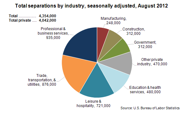 Separations by industry, seasonally adjusted, August 2012