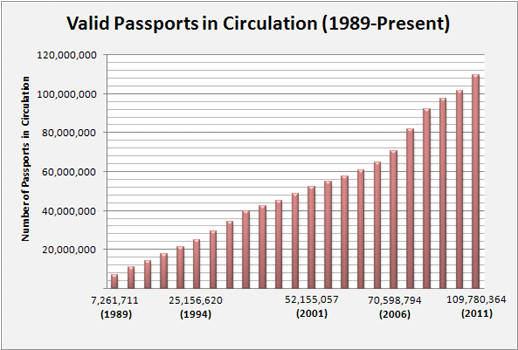  Valid Passports in Circulation (1989-Present) 
