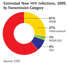 Men who have sex with men (MSM) accounted for 61% of the estimated new HIV infections in 2009. 27% Heterosexual, 3% MSM-IDU, 9% IDU