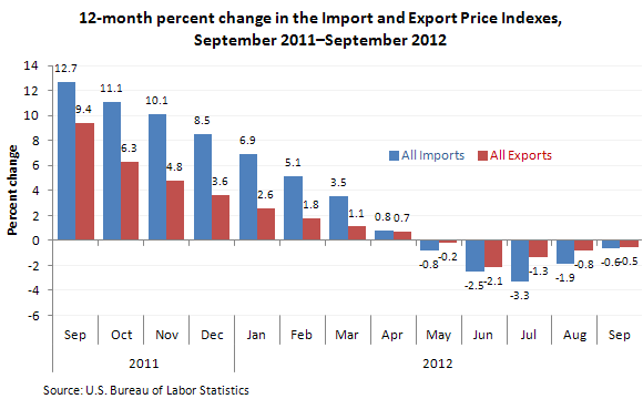12-month percent change in the Import and Export Price Indexes, September 2011â€“September 2012