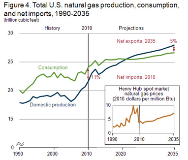 image AEO Figure 4 Total U.S. Natural Gas Consumption, Production and Net Imports, 1980-2035