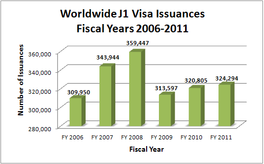 Worldwide J1 Visa Issuances for Fiscal Years 2006-2011