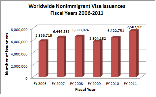 Worldwide Nonimmigrant Visa Issuances for Fiscal Years 2006-2011