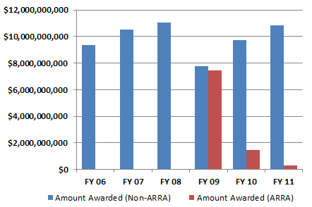 Funds Awarded FY06-11