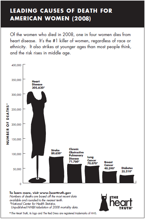 Chart showing leading causes of death for American women-2008. Data points for the chart follow.