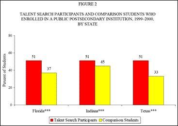 Bar chart showing percentages of enrolling in public postsecondary institutions in 1999-2000: for Florida, 51% for Talent Search participants, 37% for comparison students; for Indiana, 51% for Talent Search participants, 45% for comparison students; for Texas, 51% for Talent Search participants, 33% for comparison students